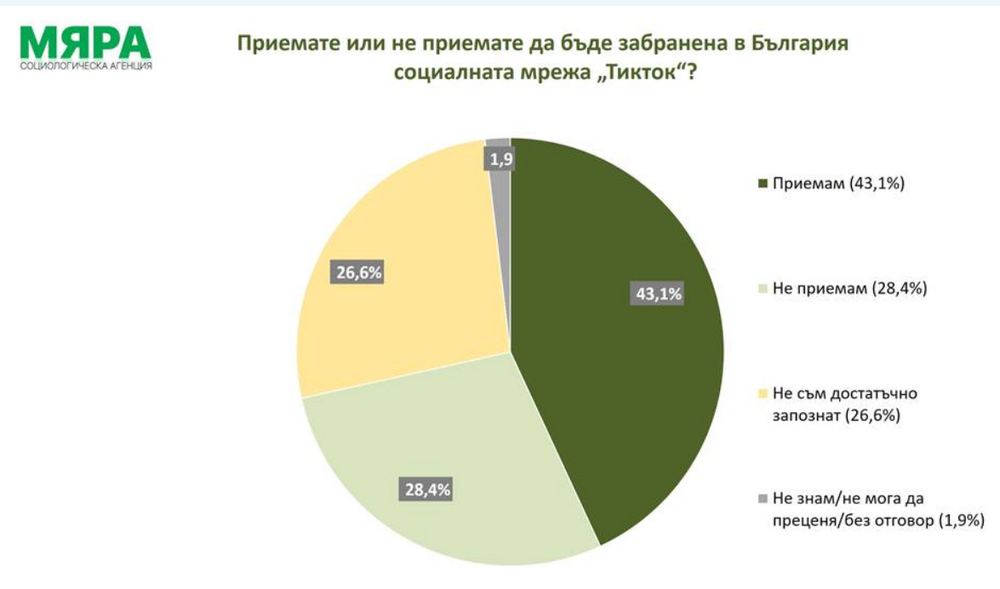 Близо 61% от българите твърдят, че всеки ден попадат на фалшиви новини, сочи сондаж на социологическа агенция "Мяра"