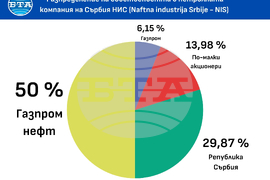 Собственост в петролната компания на Сърбия НИС
