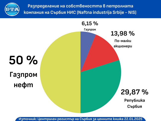 Хърватският държавен оператор ЯНАФ обмисля да закупи руския дял в сръбската петролна компания НИС