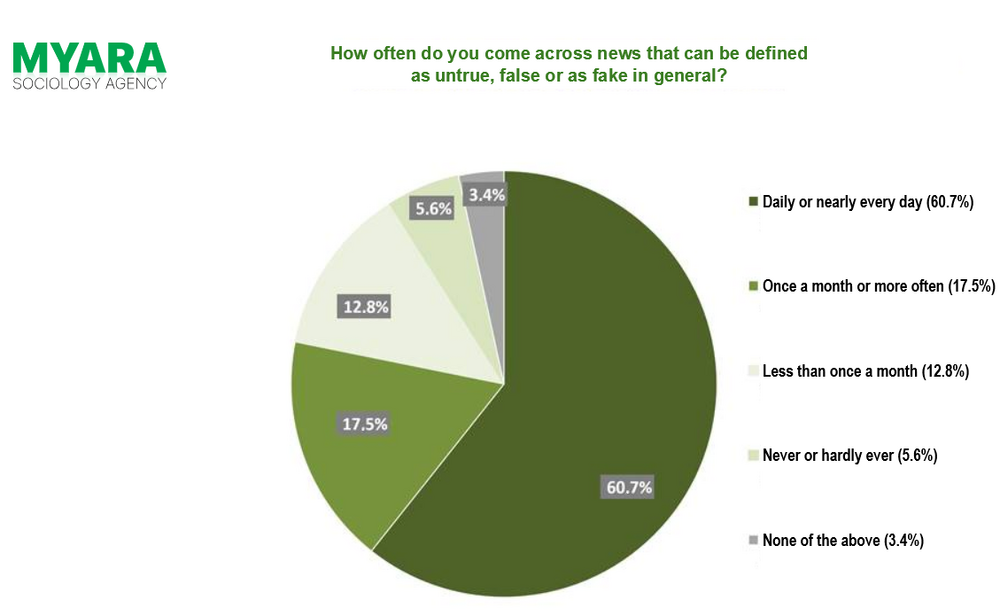 Nearly 61% of Bulgarians Say They Come Across Fake News Daily - Poll
