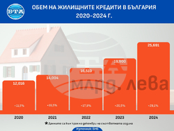 Обем на жилищните кредити в България в периода 2020-2024 г.