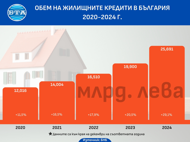 Жилищните кредити у нас са нараснали с близо 30 на сто през 2024 година до 25,7 млрд. лева, сочат данните на БНБ