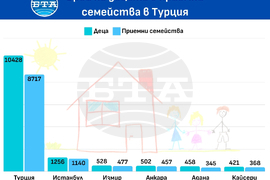 Значително увеличение на приемните семейства в Турция през последните години