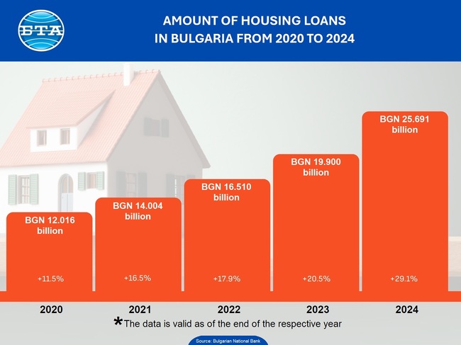 Housing loans In Bulgaria from 2020 to 2024