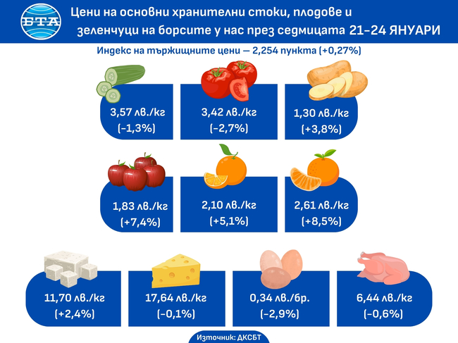 Всички плодове, наблюдавани от Държавната комисия по стоковите борси и тържищата, поскъпват през седмицата