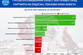 Опозиционна партия води пред партията на Ердоган в Турция според нова анкета