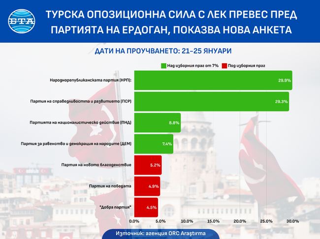 Най-голямата опозиционна сила е изместила партията на Ердоган от челното място в предпочитанията на турците, показва анкета 