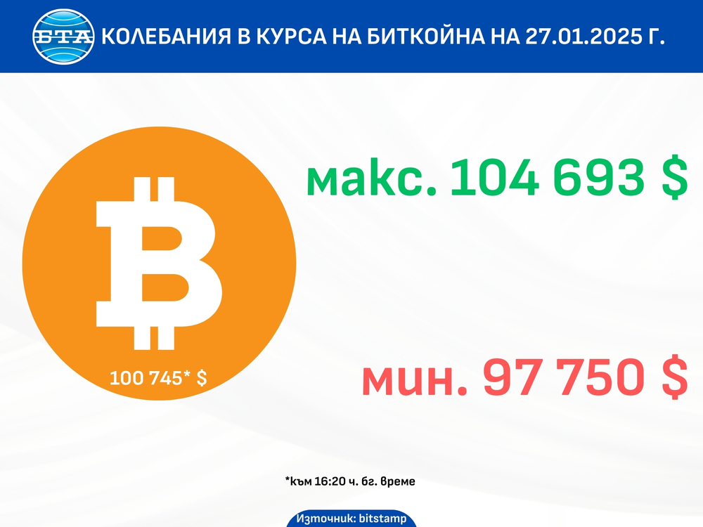 Курсът на биткойна се стабилизира около прага от 100 000 долара 