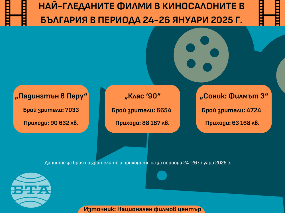 Най-гледаните филми в киносалоните на България в периода 24-26 януари 2025 г.
