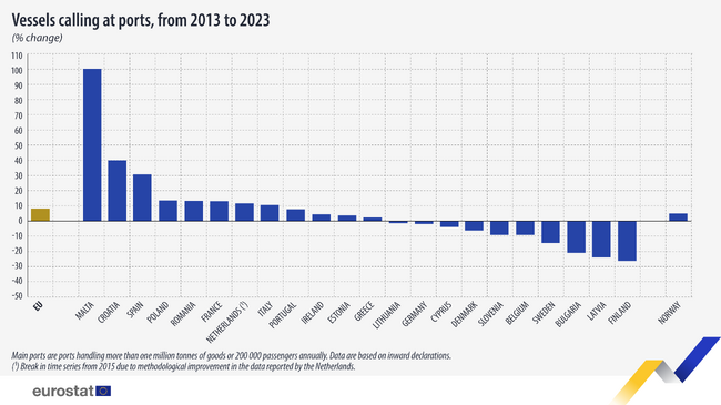 Bulgaria Logs EU's Third Smallest Number of Port Calls in 2023