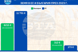 Цени и наеми на обработваема земя в ЕС и България през 2023 г.