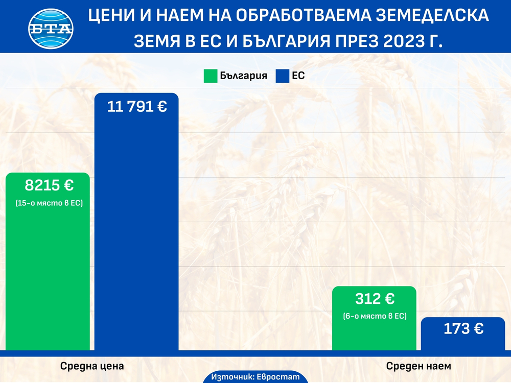 България е шеста по наем на земеделска земя в ЕС през 2023 г. - средно 312 евро/ха, по данни на Евростат