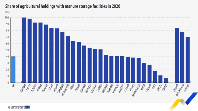 По-малко земеделски стопанства в ЕС имат съоръжения за съхранение на оборски тор през 2020 спрямо 2010 г., отчита Евростат