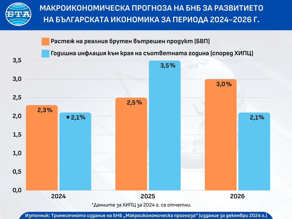 България се очаква да изпълни критерия за ценова стабилност за еврозоната през януари и да продължи да го изпълнява през 2025 г., сочи прогноза на БНБ
