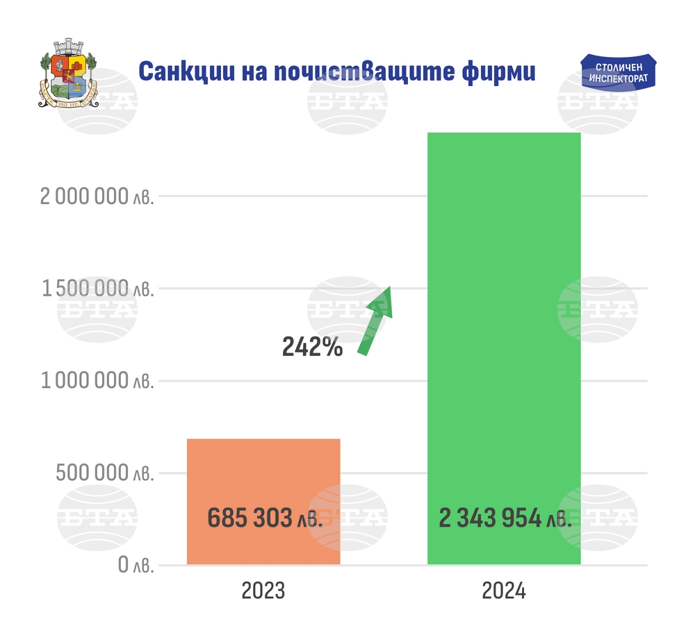 СО: Рекордно увеличение на контрола в града от Столичния инспекторат за година