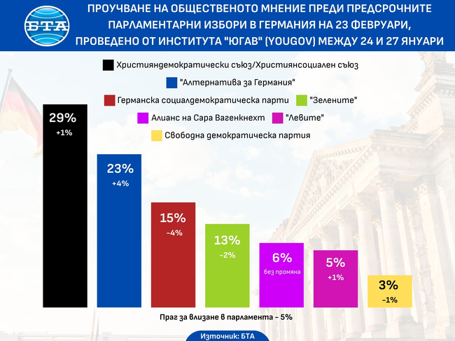 Крайнодясната партия "Алтернатива за Германия" е втора в проучване на общественото мнение преди парламентарните избори другия месец