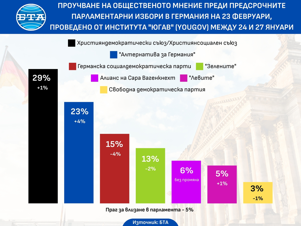 Крайнодясната партия "Алтернатива за Германия" е втора в проучване на общественото мнение преди парламентарните избори другия месец
