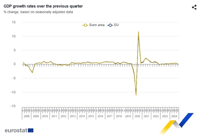 Икономиката на ЕС расте леко през четвъртото тримесечие, а на еврозоната е без промяна, по първоначални данни на Евростат