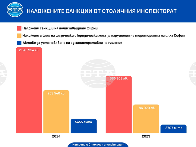 Столичният инспекторат отчете рекорден обем на наложените през 2024 г. санкции във всички направления
