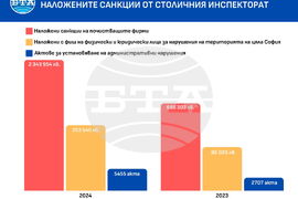 Наложени санкции от Столичния инспекторат