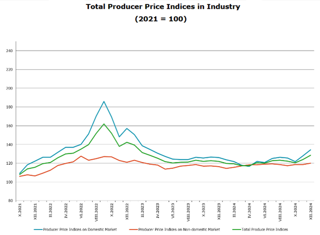 December 2024 Total Producer Price Index Up by 3.6% M/M, 5.3% Y/Y
