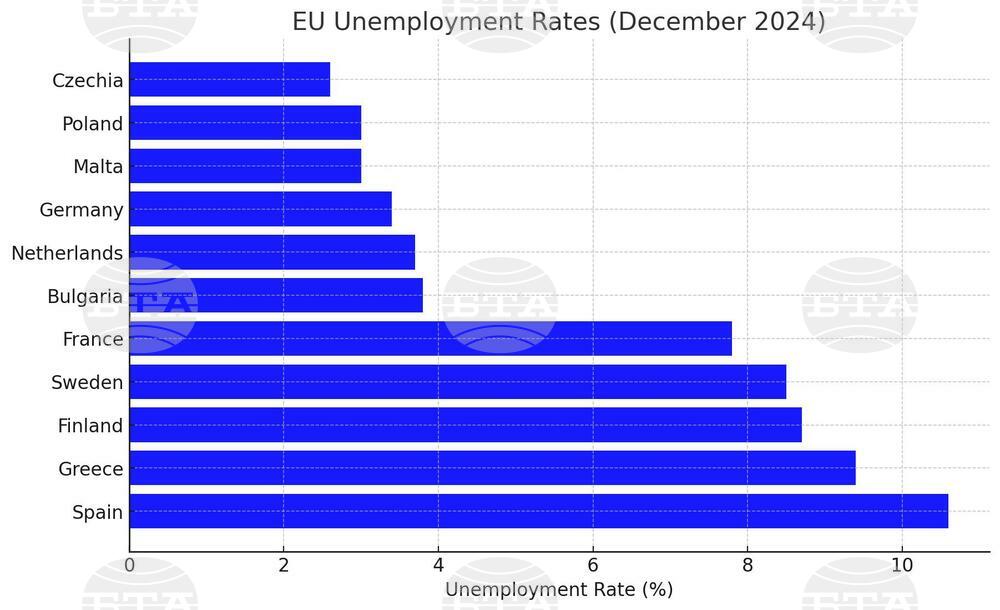 Eurostat: EU Unemployment Climbs to 5.9%, Bulgaria Falls to 3.8% in December 2024