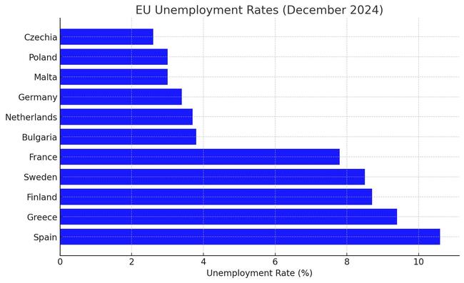 Eurostat: EU Unemployment Climbs to 5.9%, Bulgaria Falls to 3.8% in December 2024