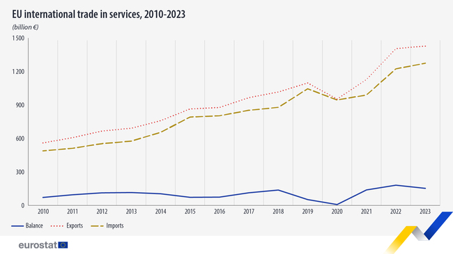 ЕС с излишък от 153 млрд. евро при международната търговия с услуги през 2023 г. 