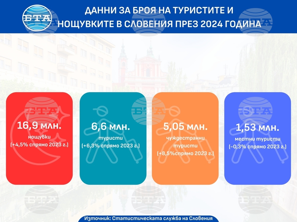 Словения отчита рекордна година за туризма