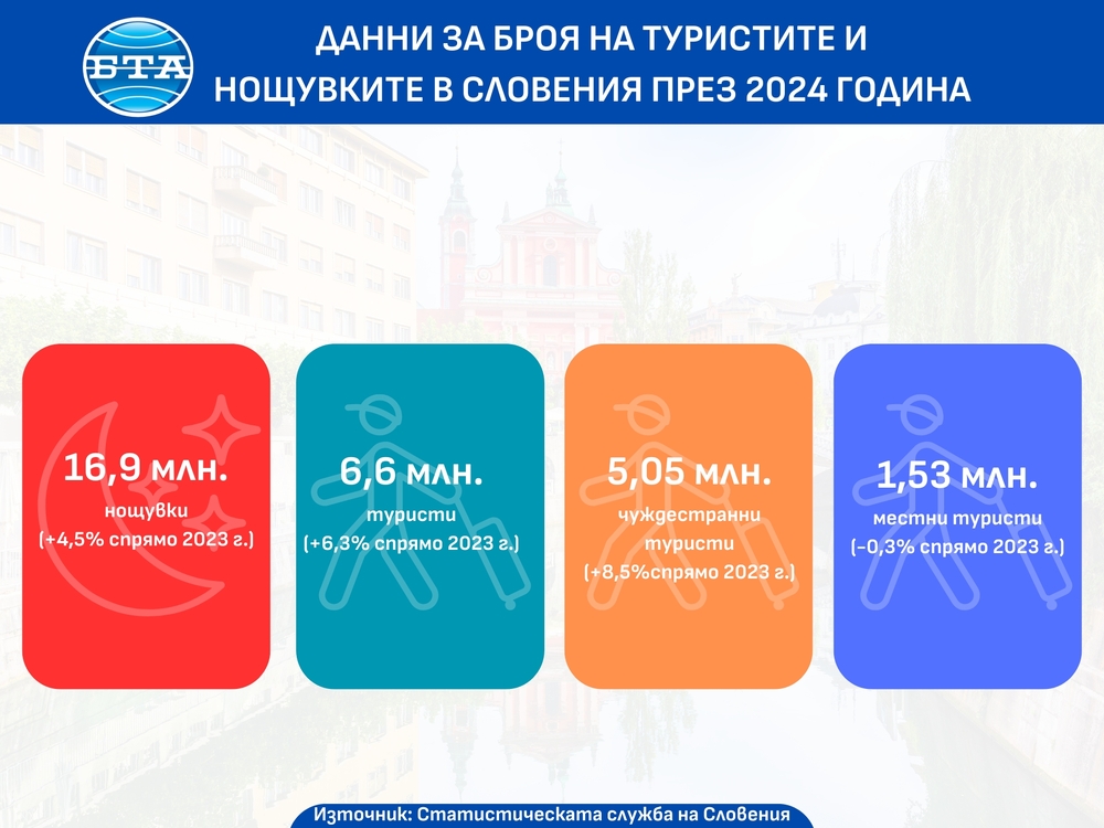 Словения отчита рекордна година за туризма 