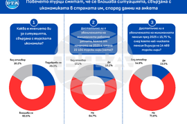 Повечето турци смятат, че се влошава ситуацията, свързана с икономиката в страната им, според данни на анкета