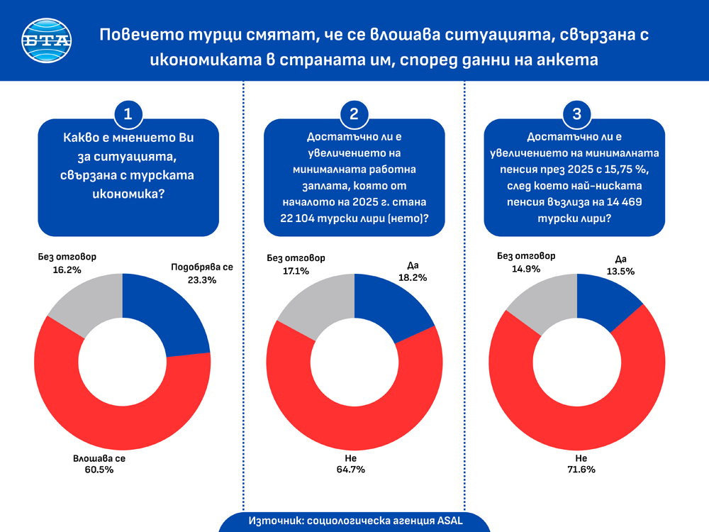 Повечето турци смятат, че се влошава ситуацията, свързана с икономиката в страната им, според данни на анкета