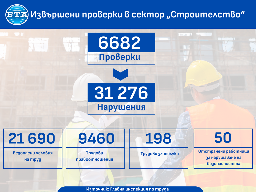 Малко над 31 276 нарушения в сектор „Строителство“ са установили инспекторите по труда през миналата година