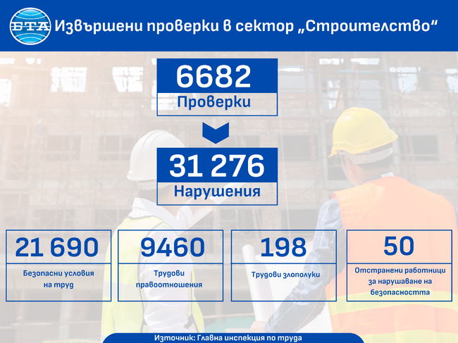 Малко над 31 276 нарушения в сектор „Строителство“ са установили инспекторите по труда през миналата година