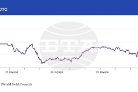 Цената на златото за първи път премина над 2800 долара за тройунция, тласната от опасенията около налагането на вносни мита в САЩ