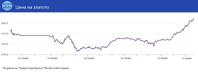 Цената на златото за първи път премина над 2800 долара за тройунция, тласната от опасенията около налагането на вносни мита в САЩ