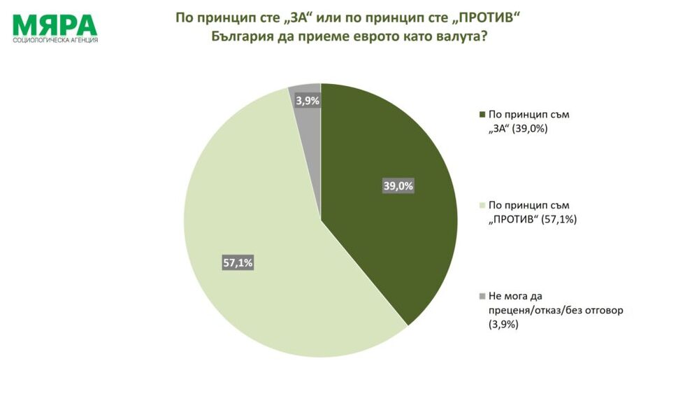Общо 57,1% от българите са принципно „против“ приемането на еврото, 39% са принципно „за“, показва проучване на агенция „Мяра“