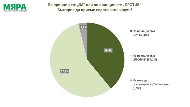Общо 57,1% от българите са принципно „против“ приемането на еврото, 39% са принципно „за“, показва проучване на агенция „Мяра“