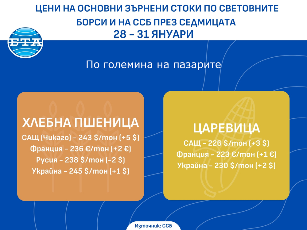 Цени на основни зърнени стоки по световните борси и на ССБ през седмицата 28 - 31 януари