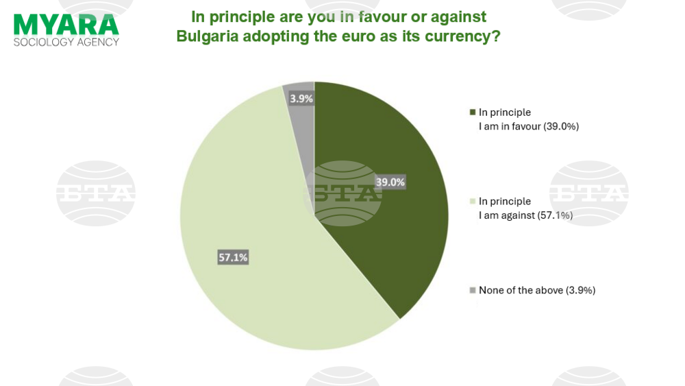 57.1% of Bulgarians against Entering Euro Area, 39% Favour It - Poll