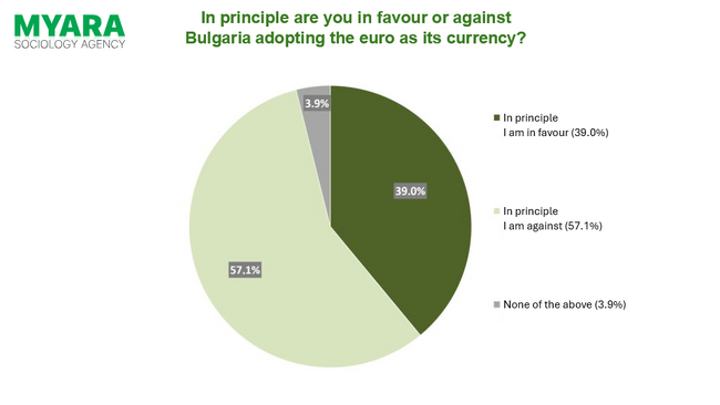 57.1% of Bulgarians against Entering Euro Area, 39% Favour It - Poll