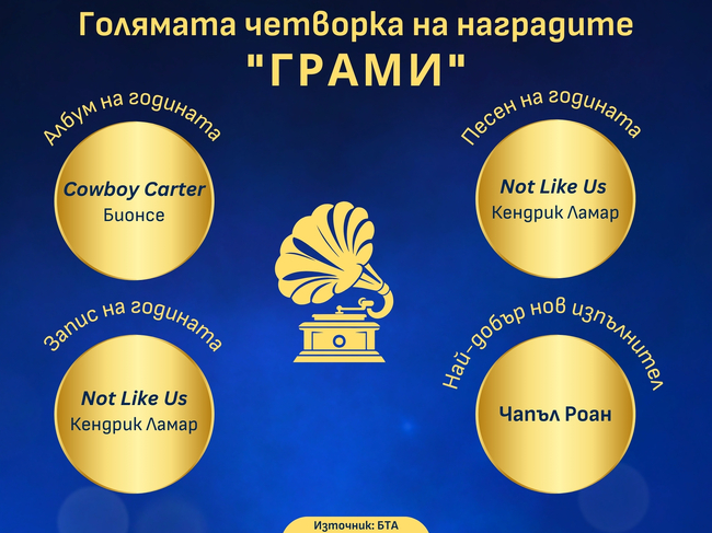 Голямата четворка на наградите "Грами"