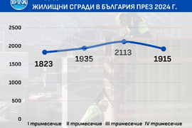 Издадените разрешителни за строеж на нови жилищни сгради в България намаляват с 15,8 на сто през четвъртото тримесечие на 2024 г. на годишна база, съобщи НСИ
