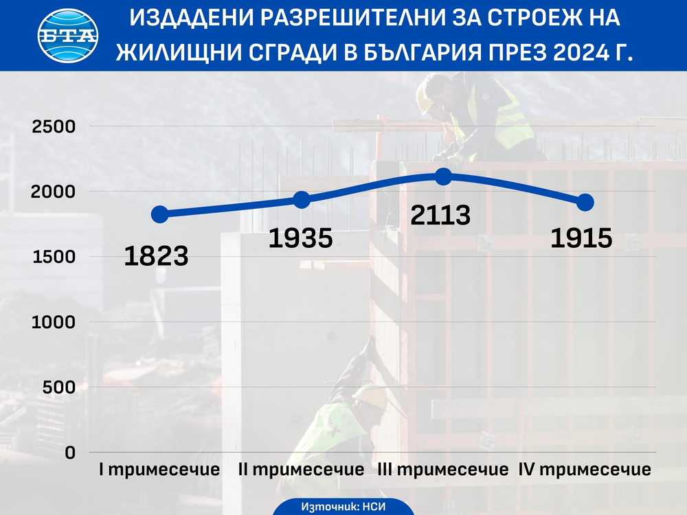 Издадените разрешителни за строеж на нови жилищни сгради в България намаляват с 15,8 на сто през четвъртото тримесечие на 2024 г. на годишна база, съобщи НСИ