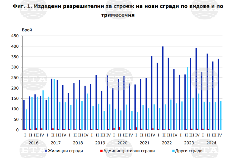 Близо 500 разрешителни за строеж са издадени на територията на Пловдивска област през четвъртото тримесечие на 2024 г.