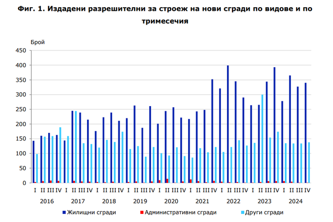 Близо 500 разрешителни за строеж са издадени на територията на Пловдивска област през четвъртото тримесечие на 2024 г.
