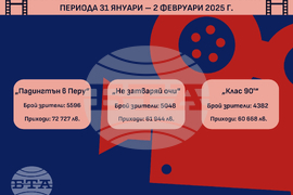 Най-гледаните филми в киносалоните в България в периода 31 януари – 2 февруари 2025 г.