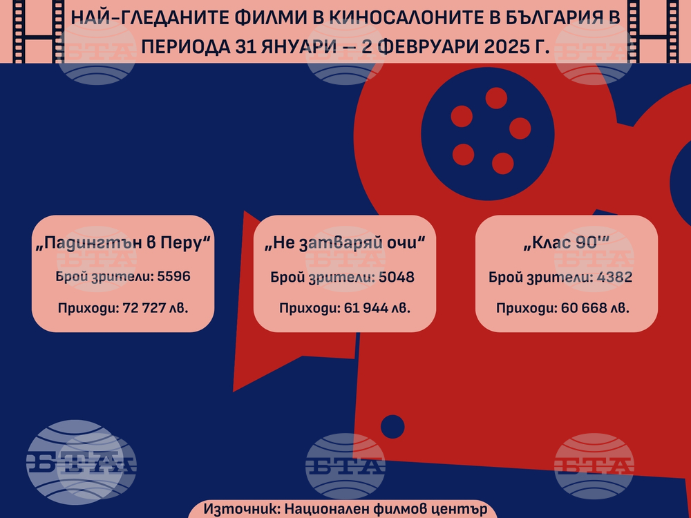 Приключенията на мечето Падингтън в Южна Америка продължават да са най-гледаните в кината у нас