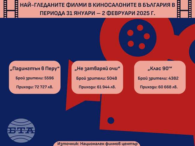 "Падингтън в Перу" вече месец е най-гледаният филм у нас