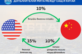 Допълнителни мита между САЩ и Китай